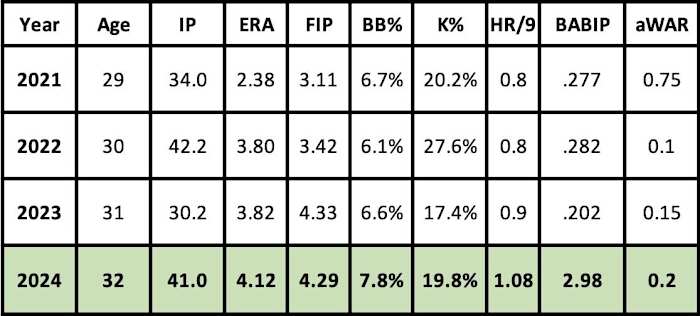 Ryan Thompson 2024 projection